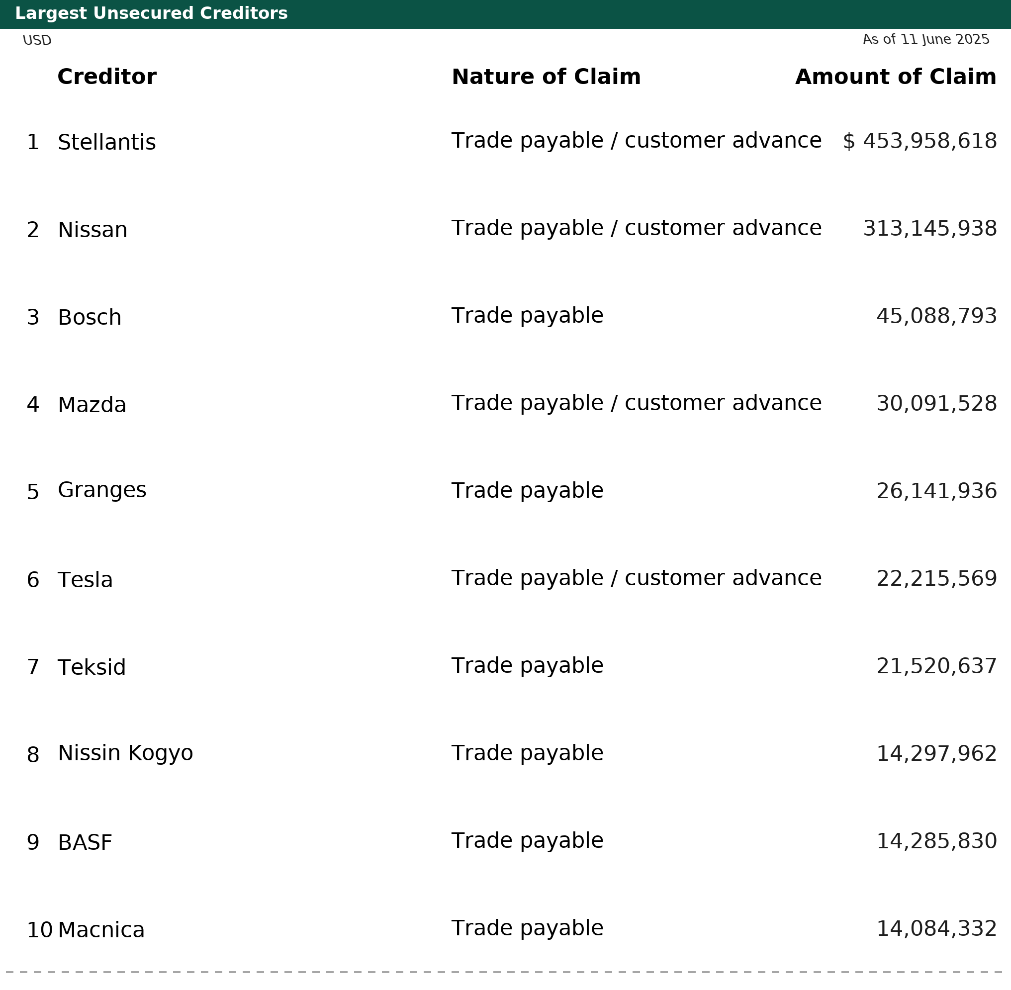 Marelli: 30 largest unsecured claims